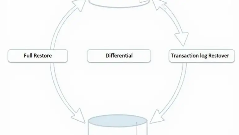 Hướng dẫn Restore Database SQL Server 2012